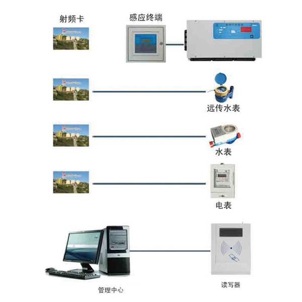 射頻卡用電管理系統